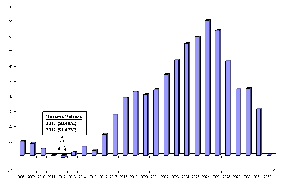 Chart_ReserveBal Fee increase