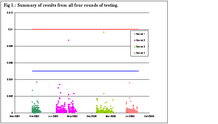 Text Box: Fig 1.: Summary of results from all four rounds of testing.  